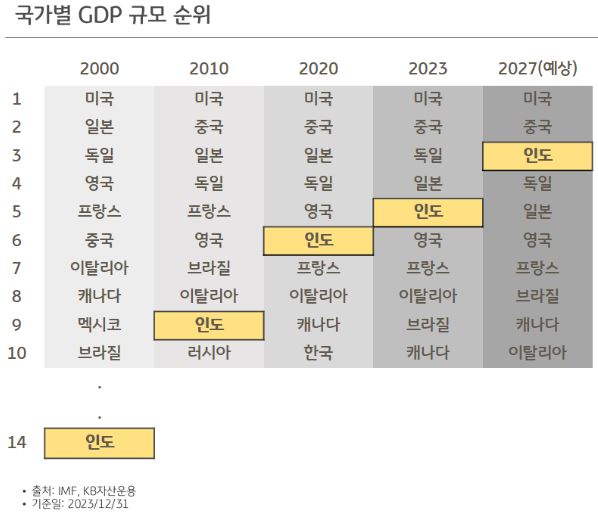 2000년 세계 14위에서 2023년에는 5위로 단숨에 올라온 '인도'의 'gdp' 규모.